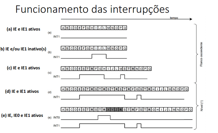 Funcionamento das interrupções